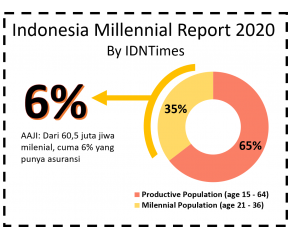 millenial aaji asuransi